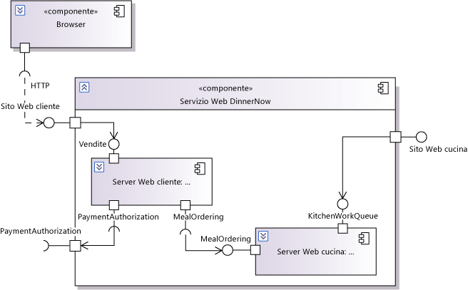 Diagramma dei componenti UML con parti