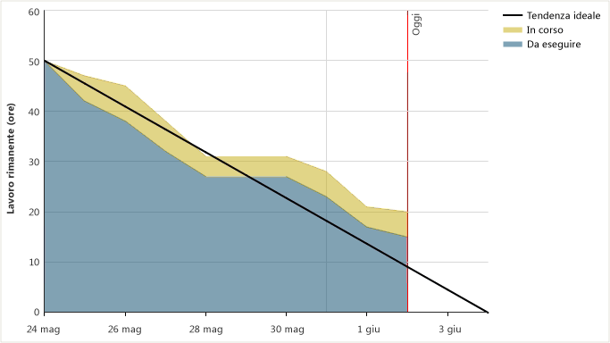 Schermata che illustra un grafico del burn-down di uno sprint