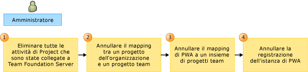 Flusso di lavoro per la rimozione del mapping tra PS e TFS