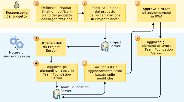 Processo di sincronizzazione PS-TFS