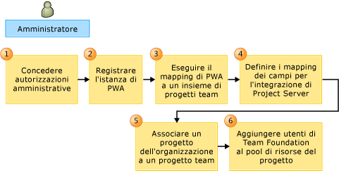 Provisioning di Project Server-Team Foundation Server