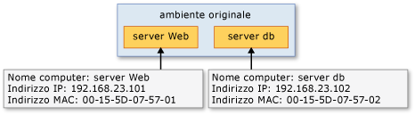 'web-server' e 'db-server' della macchina virtuale nell'host originale.