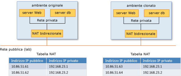 Accesso pubblico alle macchine virtuali con NAT bidirezionale