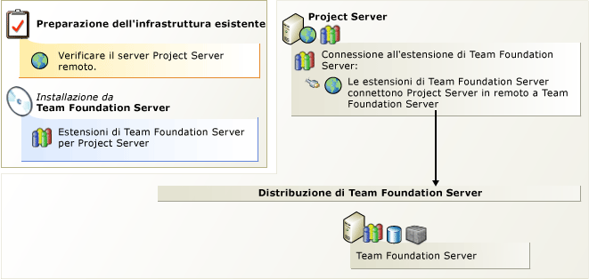 Integrazione di Project Server con TFS