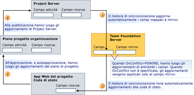 Aggiornamenti a campi mirror e mappati