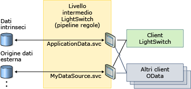 LightSwitch espone più endpoint OData