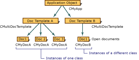 Tipi 2Document di applicazione MDI