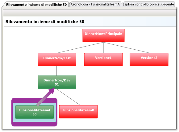 Finestra Rilevamento set di modifiche: unione al ramo padre