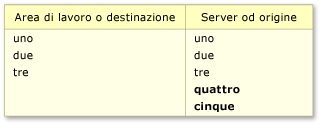 Modifiche del contenuto uniche nel server o nell'origine