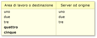 Modifiche del contenuto uniche nell'area di lavoro o nella destinazione