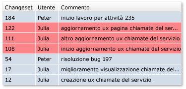 Rollback delle modifiche da più insiemi di modifiche