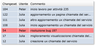 Rollback delle modifiche da un insieme di modifiche