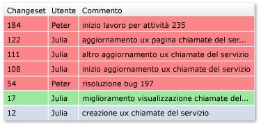 Rollback a un singolo insieme di modifiche