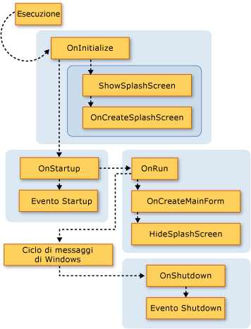 Modello di applicazioni Visual Basic -- Esecuzione