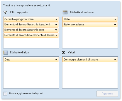 Campi pivot per rapporto Riattivazioni bug