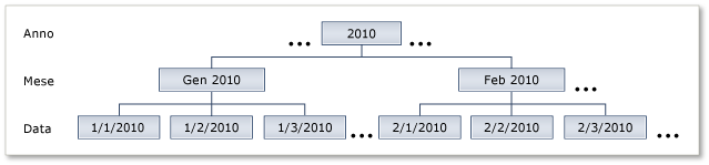 Gerarchia Data