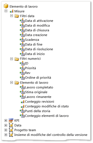 Gruppo di misure Elemento di lavoro