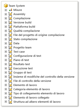 Dimensioni di Team System