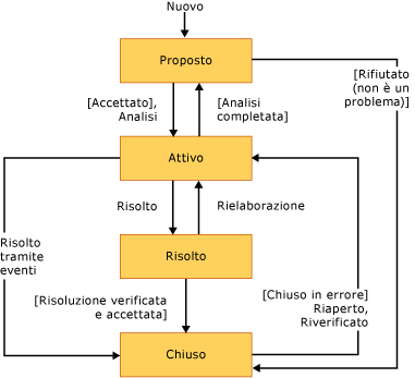 Diagramma o flusso di lavoro di stato del problema CMMI