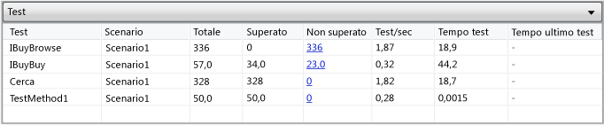 Tabella dei test