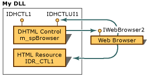 Grafica DHTMLcontrolProjectElements