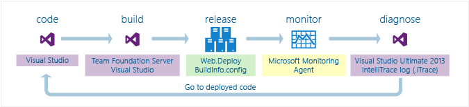 Code, build, release, monitor, diagnose, fix