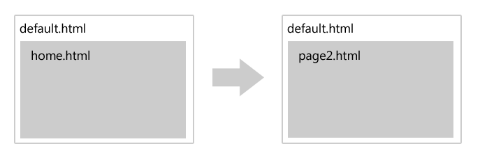 Navigazione a page2.html nel modo consigliato