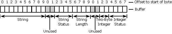 binding information in consumer buffer