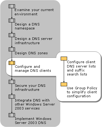 Configuring and Managing DNS Clients