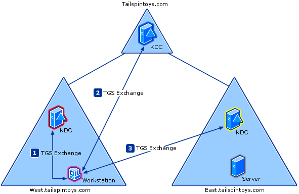 Three-Realm Referral