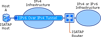 An ISATAP Router