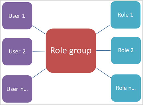 Diagramma che mostra la relazione tra gruppi di ruoli e ruoli e membri.