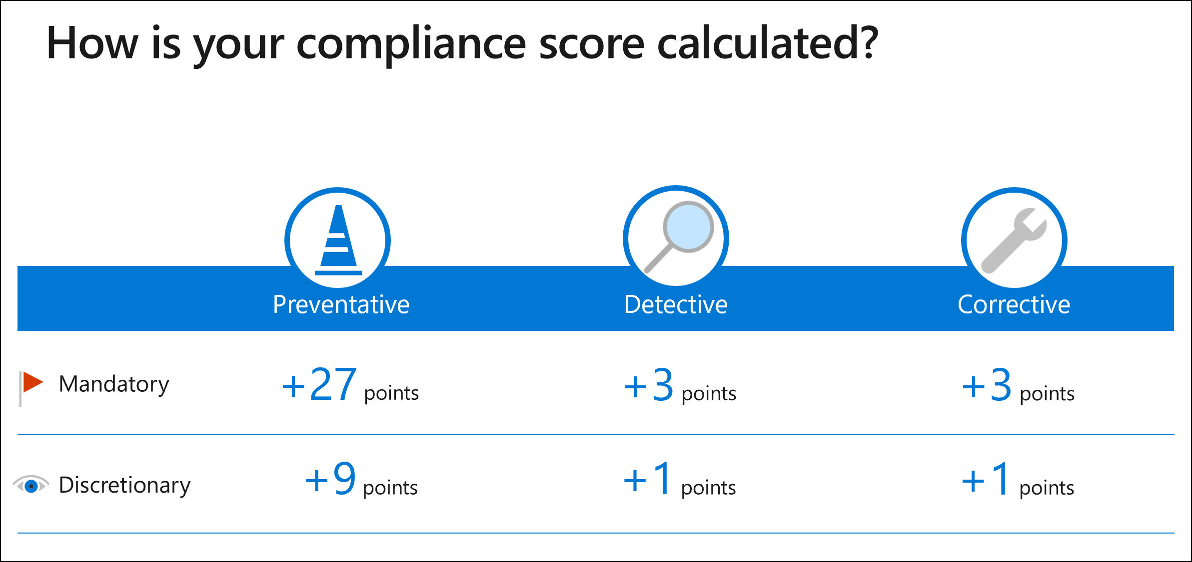 Valori del punto di azione di Compliance Manager.