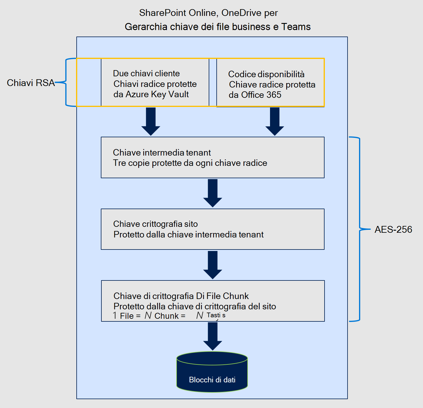 Crittografia delle crittografie per la chiave del cliente di SharePoint.