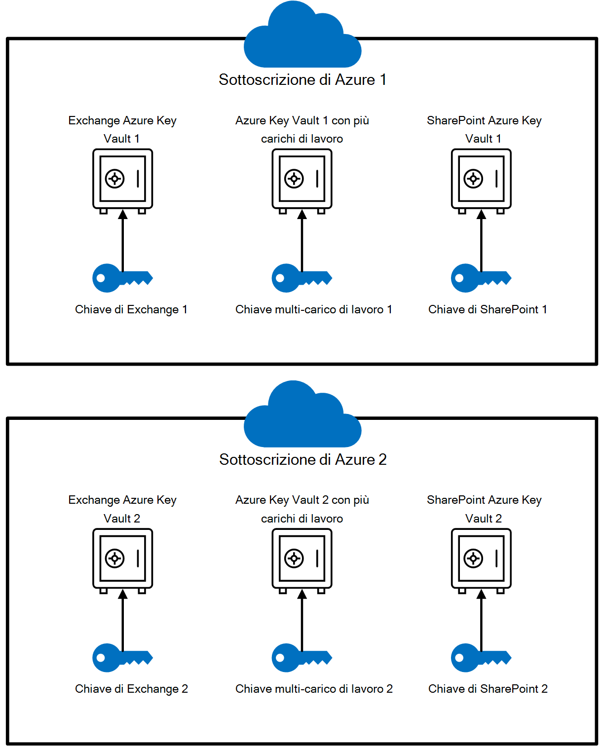 Configurazione dell'insieme di credenziali