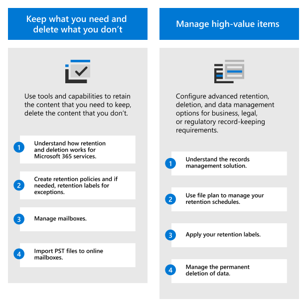 Panoramica dei passaggi per distribuire una soluzione di governance dei dati con Microsoft Purview