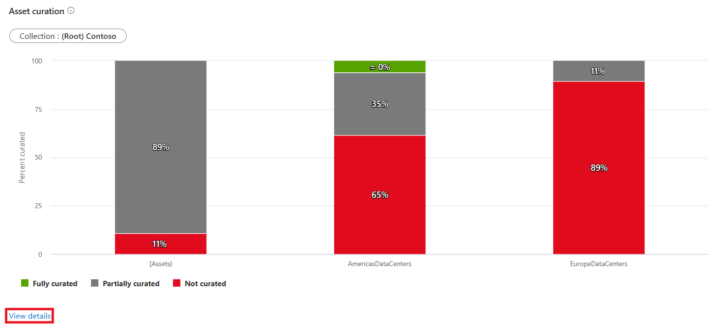 Screenshot del grafico di cura degli asset di gestione dei dati, con il pulsante Visualizza dettagli evidenziato sotto il grafico.