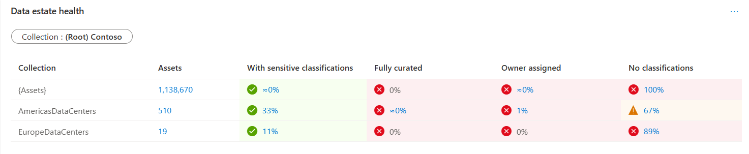 Screenshot della tabella di integrità dell'area dati di gestione dei dati al centro del dashboard.