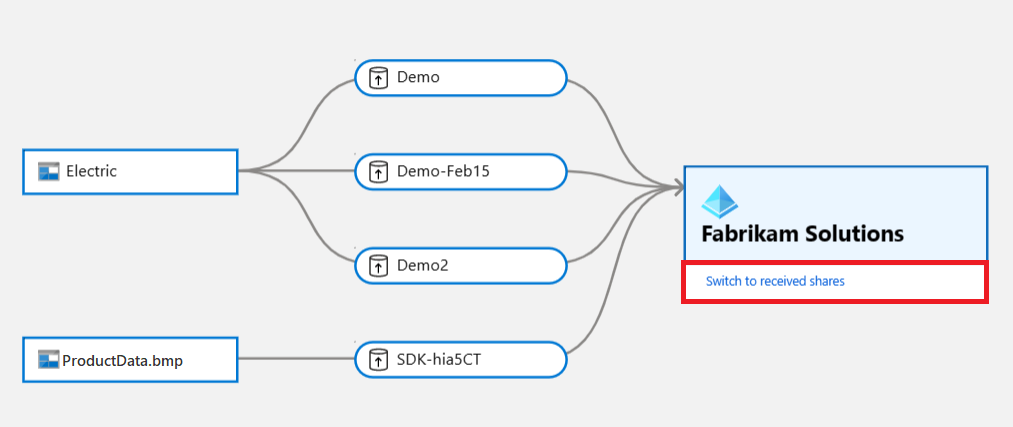 Screenshot della mappa di derivazione delle condivisioni di Azure Active Directory che mostra il pulsante Passa a condivisioni ricevute evidenziato.