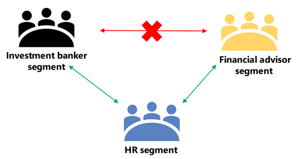 Esempio che mostra le barriere informative che impediscono la comunicazione tra segmenti.