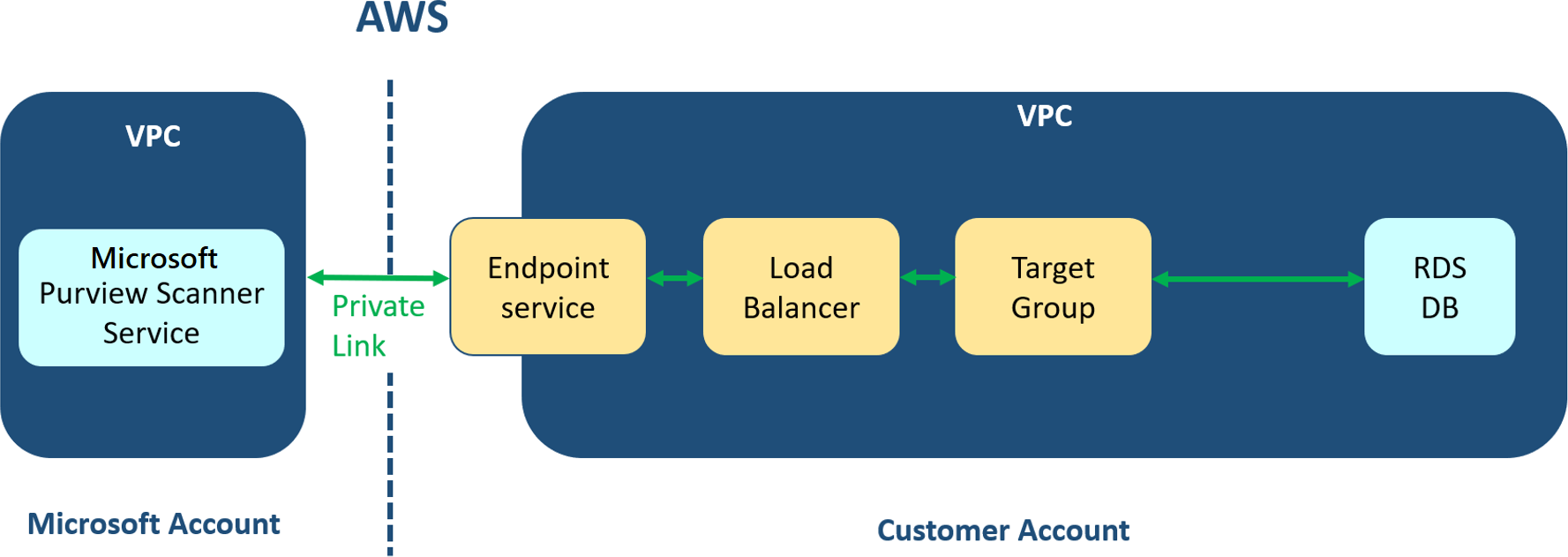 Diagramma dei connettori di analisi multicloud per il servizio Microsoft Purview in un'architettura VPC.