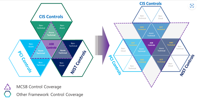 Mapping tra ASB e il benchmark CIS