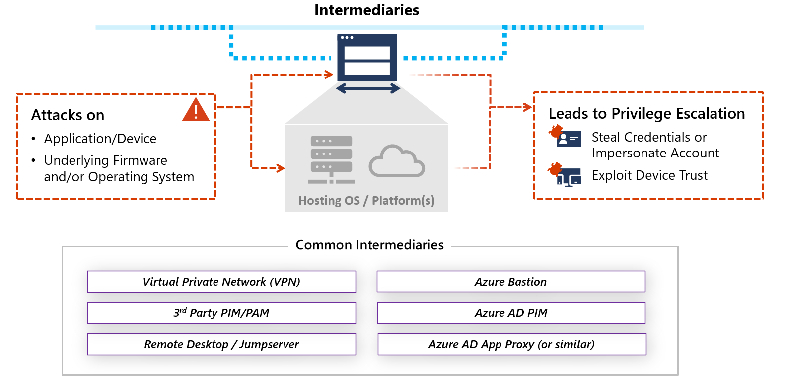 Che cos'è un intermediario?