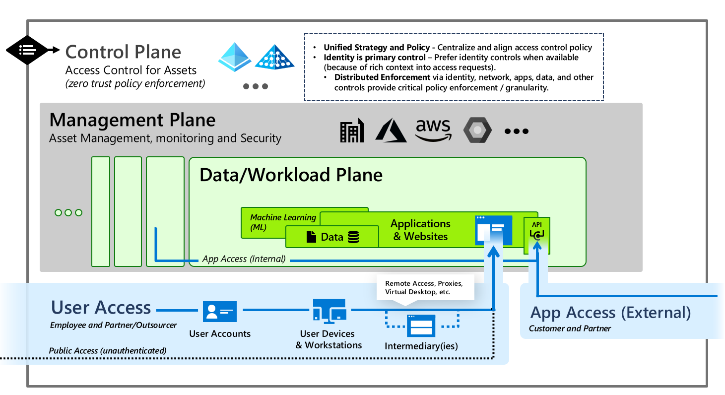 Adding user and application access pathways