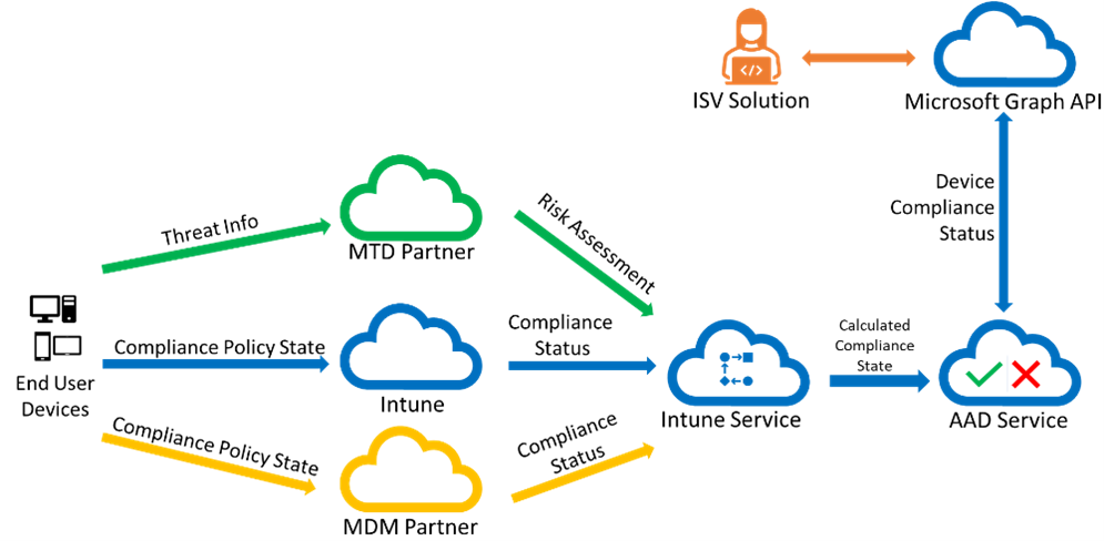 Visualizzazione del flusso di dati che controlla se un dispositivo è conforme. I dispositivi degli utenti finali alimentano le informazioni sulle minacce a un partner mobile threat defense. I dispositivi forniscono anche lo stato dei criteri di conformità a Intune e ai partner di gestione dei dispositivi mobili. Il partner mobile threat defense fornisce quindi una valutazione dei rischi al servizio cloud di Intune. Intune e il partner di gestione dei dispositivi mobili forniscono lo stato di conformità allo stesso servizio. Infine, il servizio cloud di Intune fornisce uno stato di conformità calcolato a Microsoft Entra ID, che quindi fornisce uno stato di conformità del dispositivo tramite l'API Microsoft Graph alla soluzione ISV.