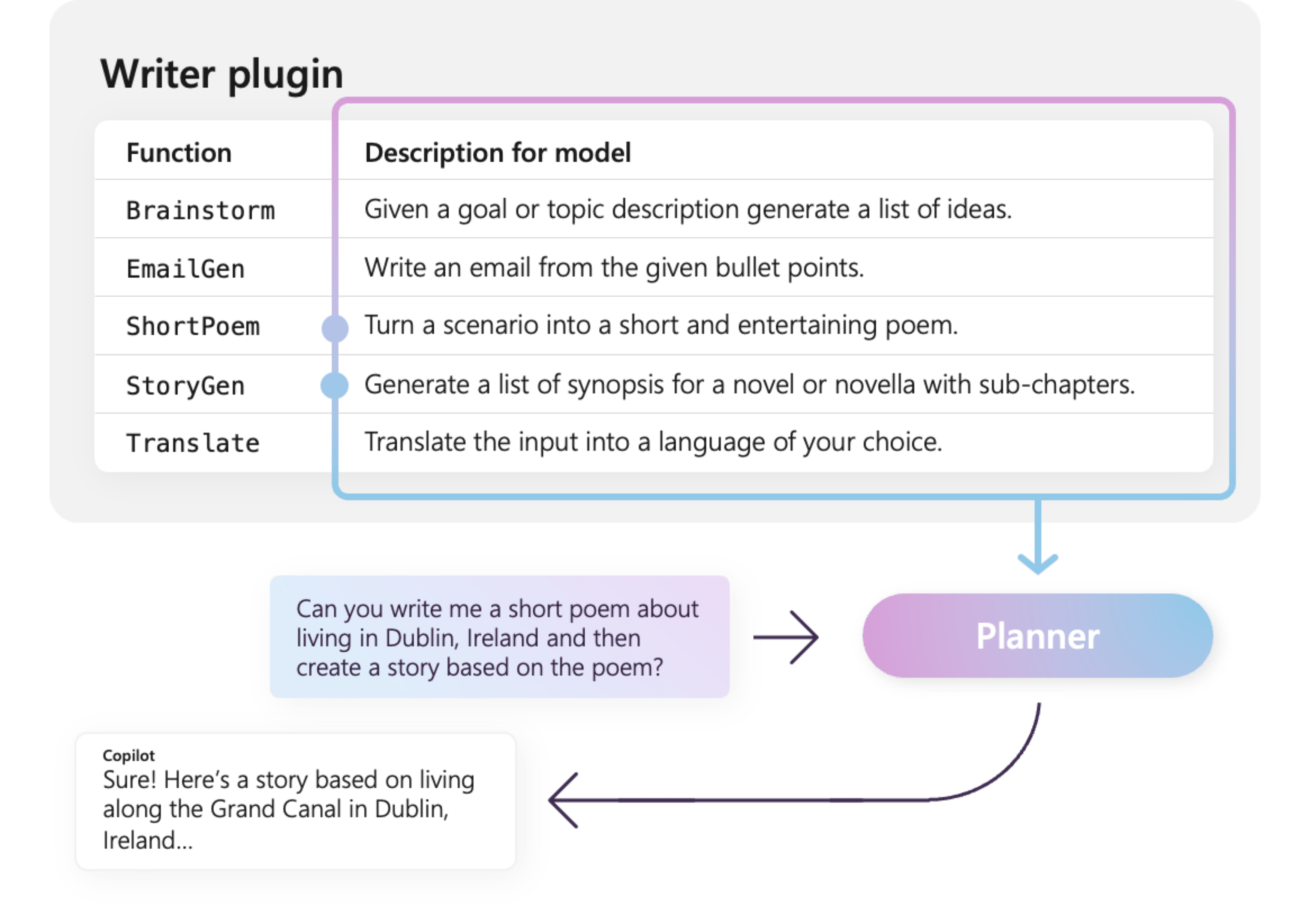 Descrizione semantica all'interno del plug-in WriterPlugin