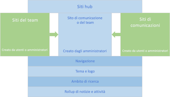 Componenti di un hub