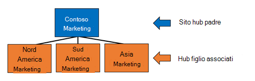 Immagine della struttura di base del sito hub