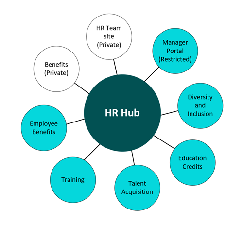 Spostamento nell'hub