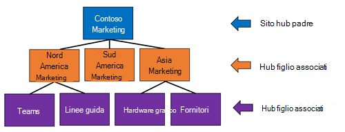 Immagine della struttura di base del sito dell'hub quando gli hub sono associati tra loro